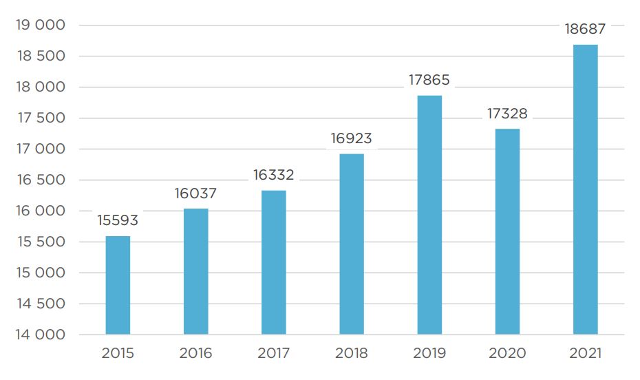 Antal anmälningar till Löf, 2015-2021